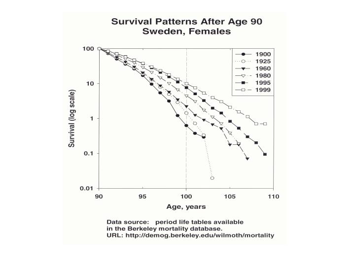 survival after age 90
